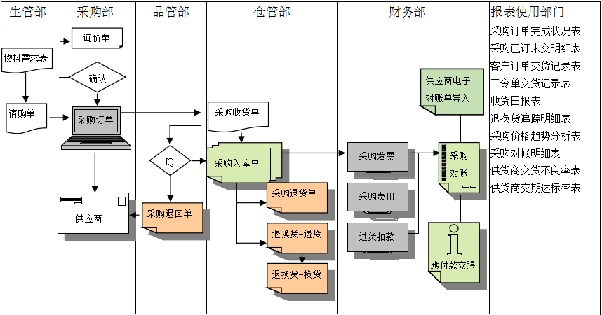 乐动注册-乐动(中国)
是如何帮助企业实现采购流程管控的?